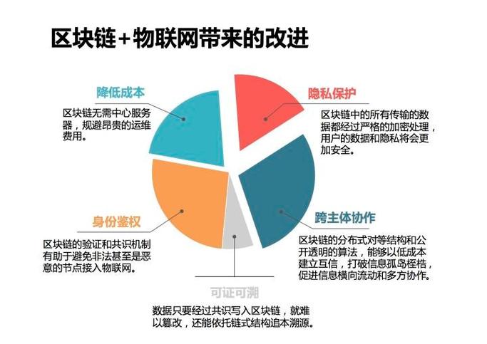 标题：「简单易懂」区块链是什么鬼？如何在物联网中应用？不再懵圈