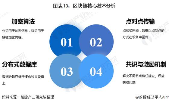 标题：一文看懂区块链技术！