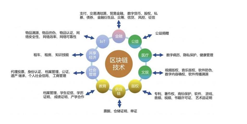 标题：科普｜区块链的概念及应用